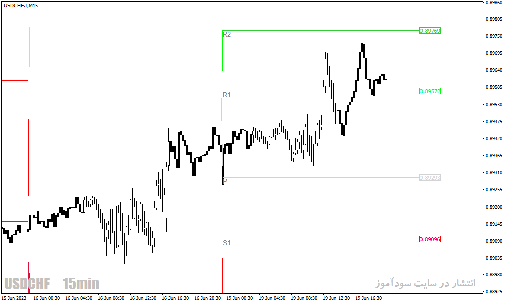 دانلود اندیکاتور پیوت پوینت برای متاتریدر4 با نام All Pivot Point Indicator