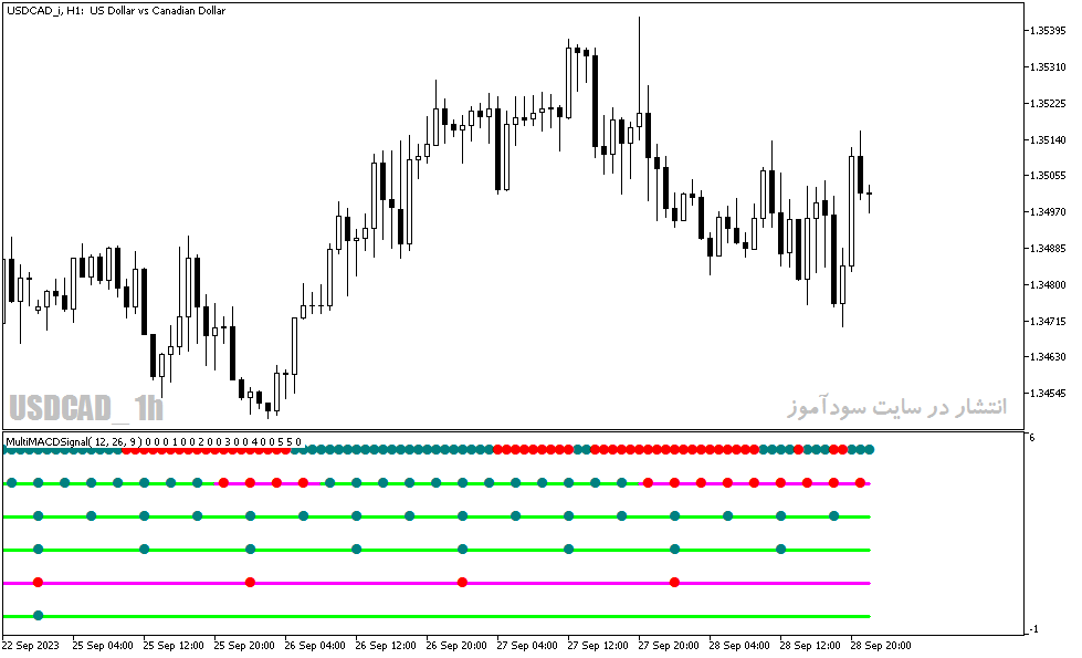 دانلود اندیکاتور سیگنال دهی در متاتریدر5 با نام Multi MACD Signal Indicator