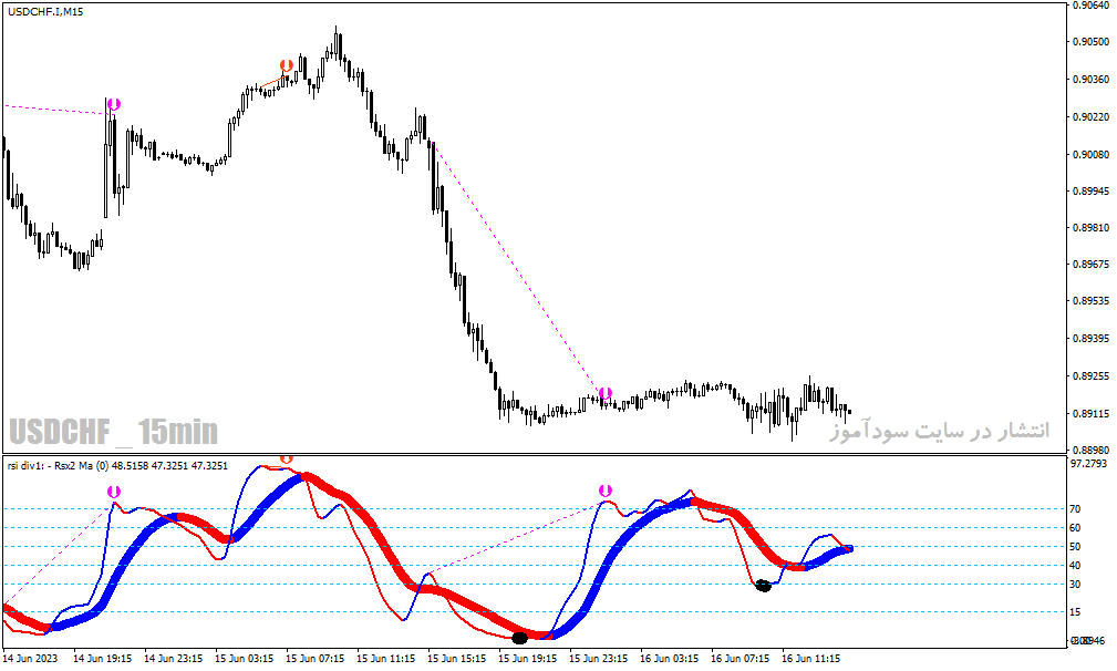 بهترین اندیکاتور برای تشخیص واگرایی در متاتریدر4 با نام rsima+baseline (divergence) indicator