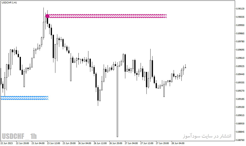 دانلود اندیکاتور تشخیص هوشمند حمایت و مقاومت برای متاتریدر4 با نام ZigZag Support Resistance Indicator