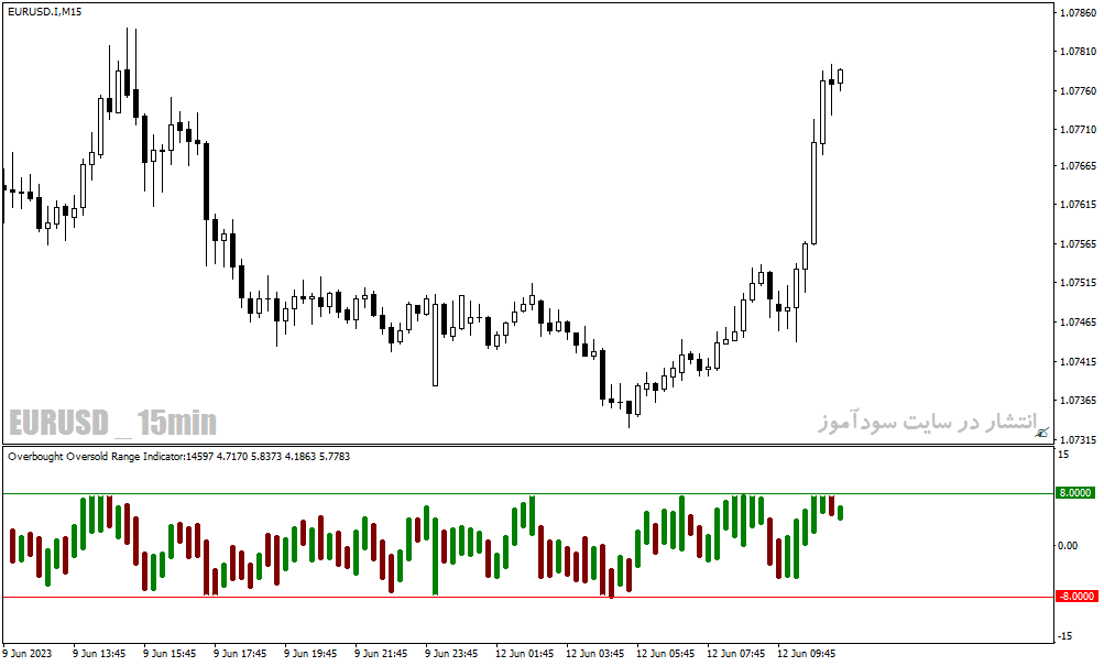 بهترین اندیکاتور بازار رنج با نام overbought oversold range indicator برای متاتریدر4