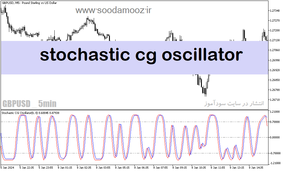 دانلود استوکاستیک اسیلاتور برای متاتریدر5 با نام stochastic cg oscillator