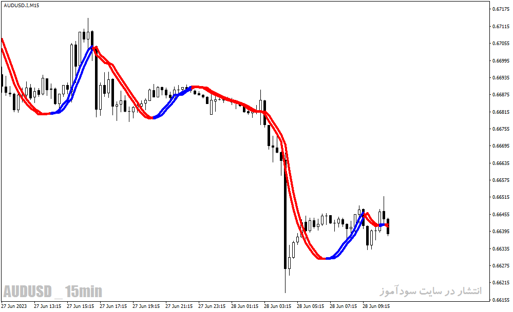 دانلود اندیکاتور تغییر خط روند برای متاتریدر4 با نام Trendline Indicator