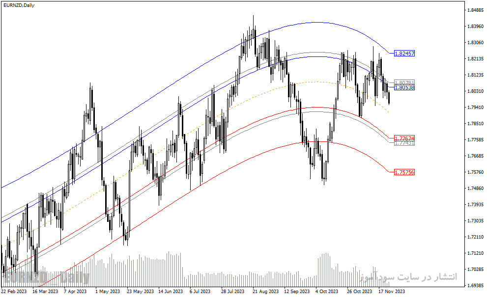 دانلود اندیکاتور برای فارکس مخصوص متاتریدر4 با نام mean reversion indicator