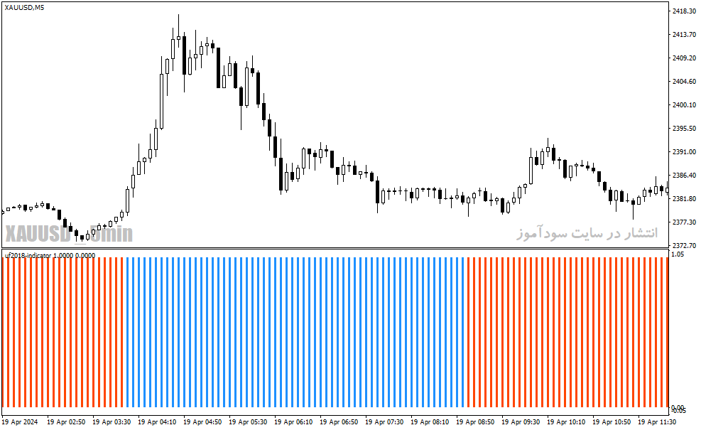 دانلود اندیکاتور تشخیص روند بازار برای متاتریدر4 با نام uf2018-indicator