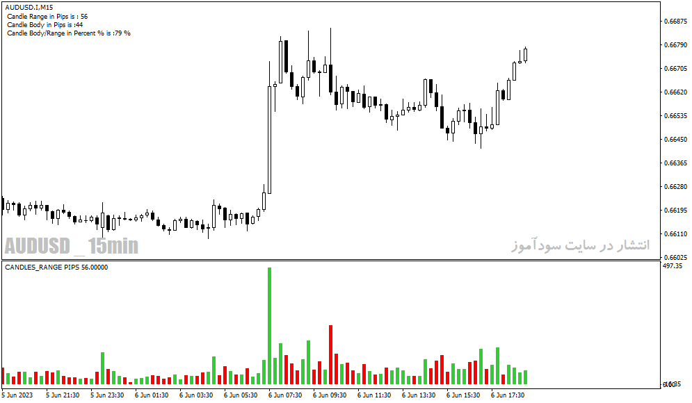 اندیکاتور تشخیص رنج بودن بازار برای متاتریدر4 با نام candle range indicator