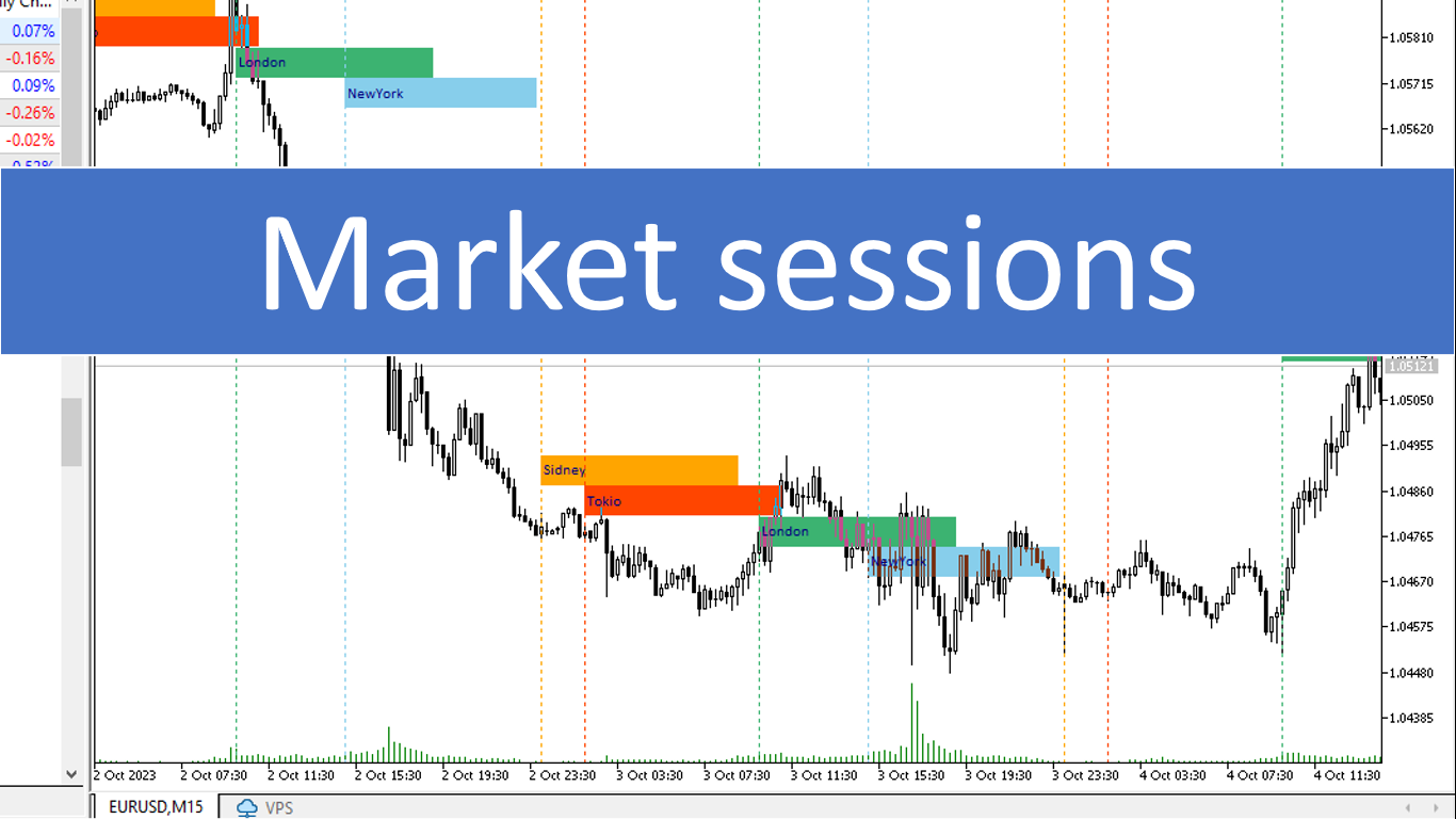 دانلود اندیکاتور سشن های معاملاتی برای متا تریدر5 با نام market sessions