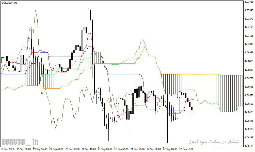 دانلود اندیکاتور ایچیموکو متاتریدر4 با نام Ichimoku Custom Indicator