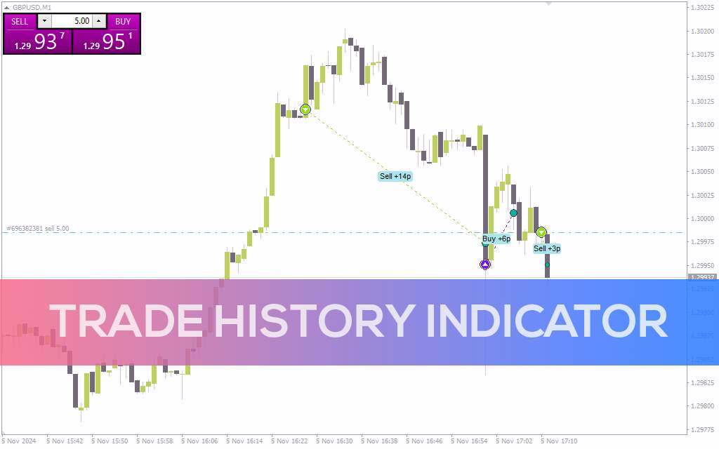 اندیکاتور تاریخچه معاملات برای تجزیه و تحلیل عملکرد گذشته (Trade History Indicator برای MT4)
