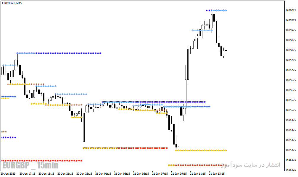 اندیکاتور رسم حمایت و مقاومت برای متاتریدر4 با نام support and resistance indicator