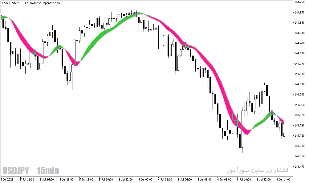 دانلود اندیکاتور تشخیص روند بازار در متاتریدر5 با نام Instanteneous Trend Line Bands Indicator