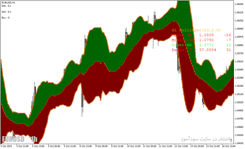 دانلود اندیکاتور بولینگرباند برای متاتریدر4 با نام advanced bollinger bands