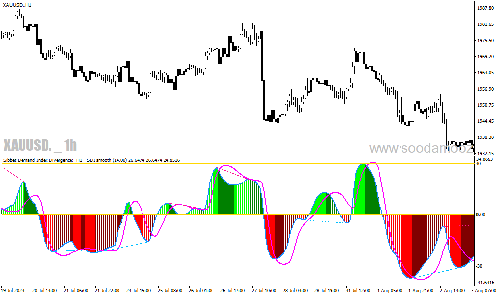 دانلود اندیکاتور نشان دهنده واگرایی برای متاتریدر4 با نام sibbet demand index divergence