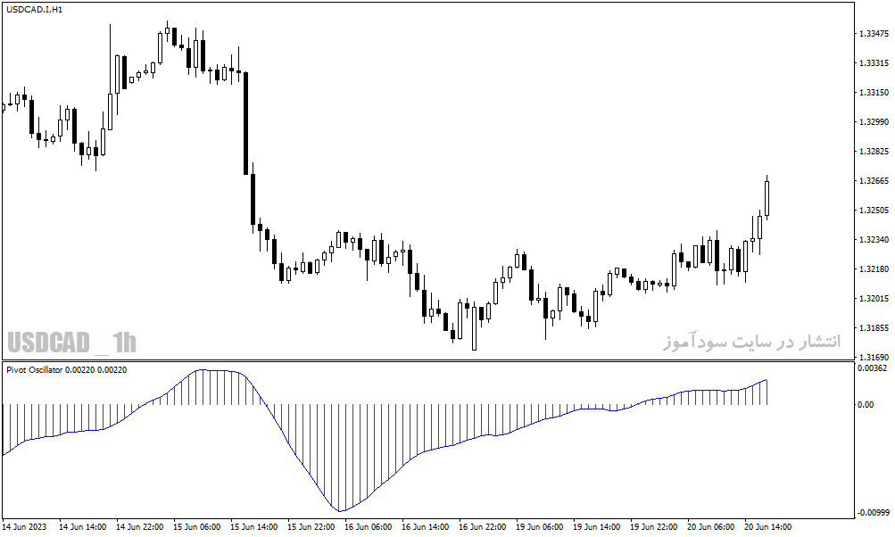 اندیکاتور پیوت برای متاتریدر4 با نام Pivot Oscillator Indicator