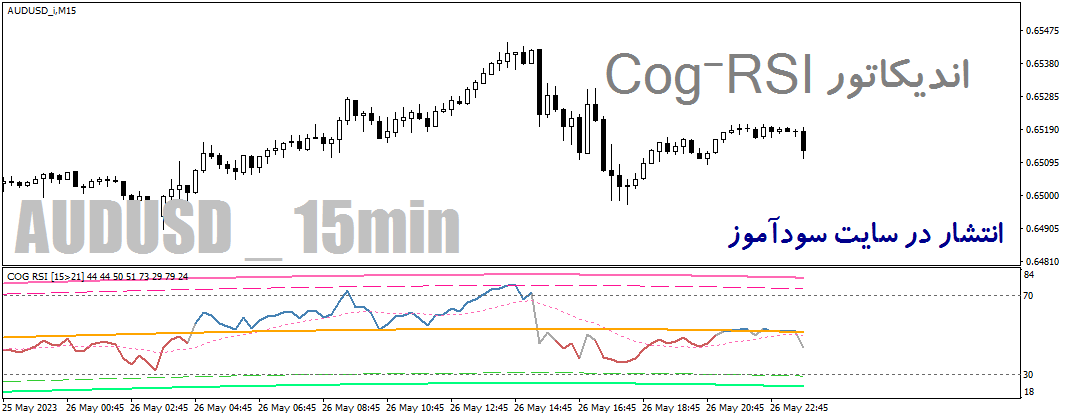 دانلود اندیکاتور ار اس ای برای فارکس در متاتریدر4 با نام cog-RSI