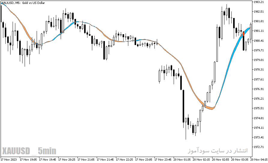 دانلود بهترین اندیکاتور برای نوسان گیری دقیقه ای مخصوص متاتریدر5 با نام ma ribbon indicator