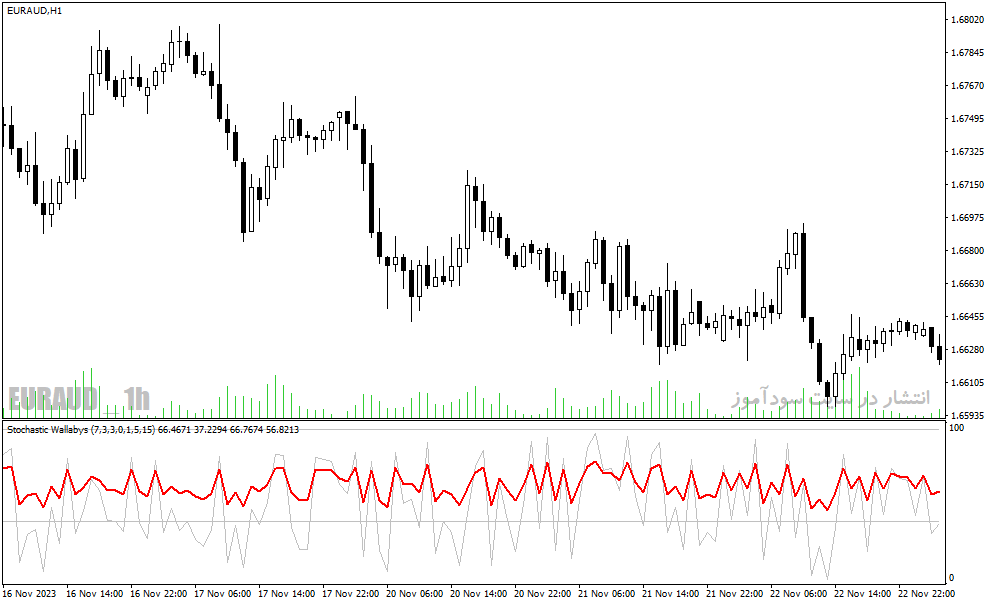 دانلود اندیکاتور استوکاستیک فارکس برای متاتریدر4 با نام stochastic wallabys