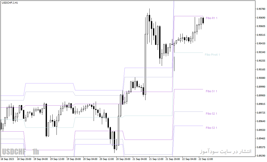 دانلود اندیکاتور پیوت با نام Fibonacci Pivot Indicator در متاتریدر4