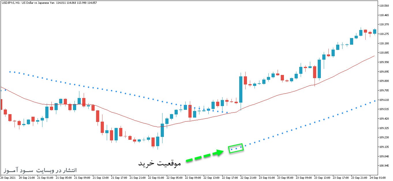 اندیکاتور ترکیبی مووینگ اوریج و پارابولیک سار با نام SAR Index based on MA برای متاتریدر5