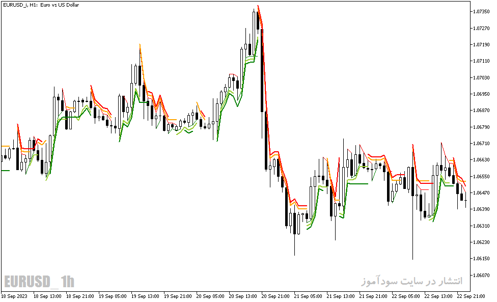 دانلود رایگان اندیکاتور سیگنال خرید و فروش با نام Gann Multi Trend Indicator برای متاتریدر5