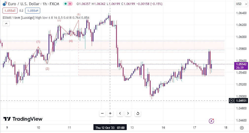 اندیکاتور امواج الیوت در تریدینگ ویو با نام Elliott Wave