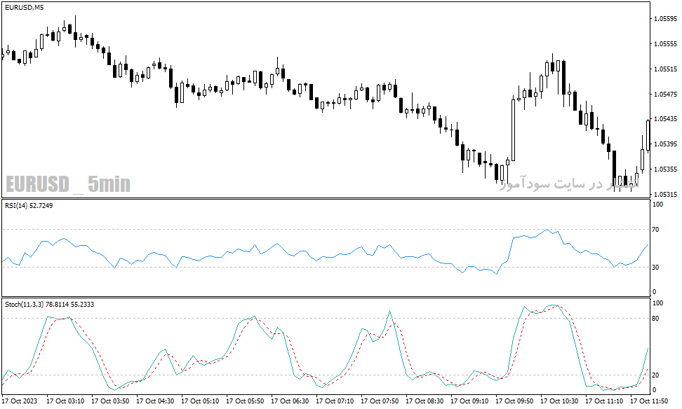 دانلود اندیکاتور استوکاستیک آر اس آی برای متاتریدر4 با نام RSI & Stochastic Template