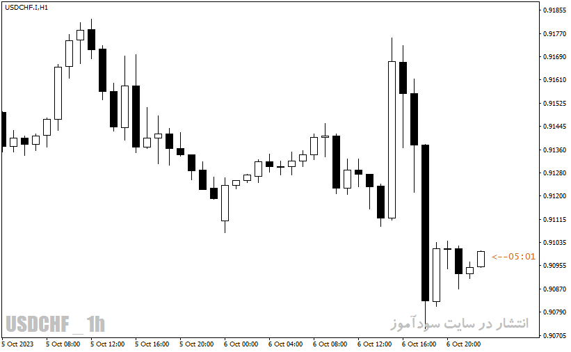 دانلود اندیکاتور زمان کندل با نام P4L CandleTime Indicator در متاتریدر4