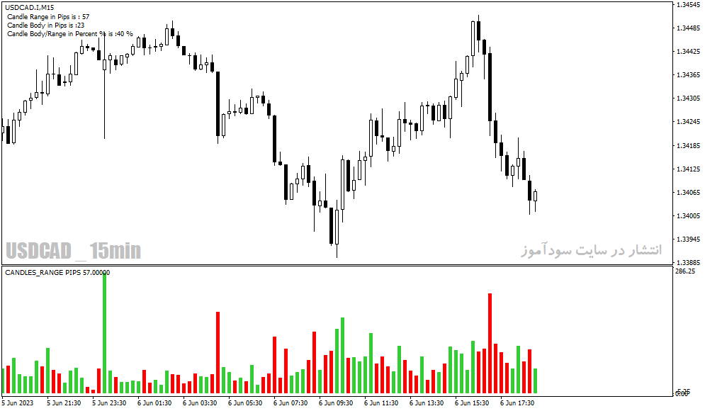 اندیکاتور تشخیص رنج بودن بازار برای متاتریدر4 با نام candle range indicator