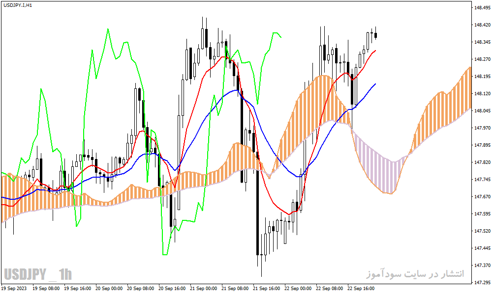 دانلود اندیکاتور ایچیموکو در فارکس با نام Ichimoku Average Indicator برای متاتریدر4