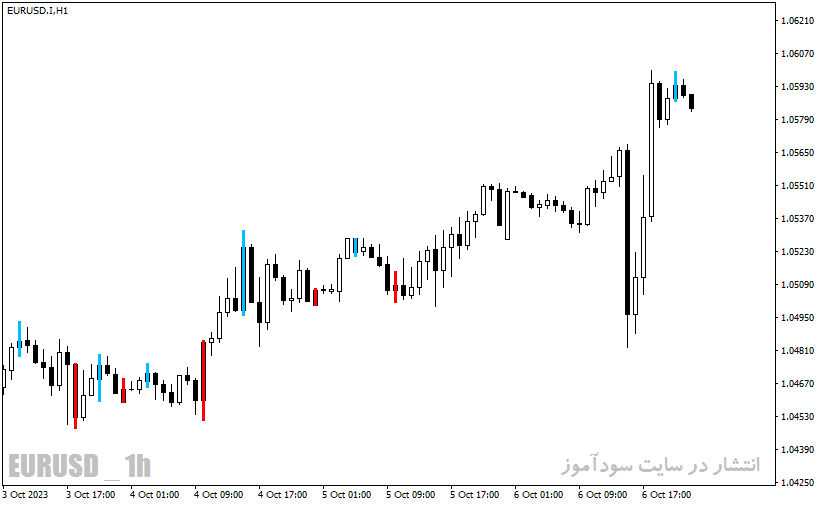 دانلود بهترین اندیکاتور برای اسکالپ با نام TTM Scalper Indicator در متاتریدر4