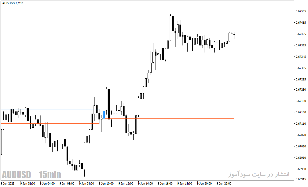 اندیکاتور تشخیص الگوهای کندل استیک برای متاتریدر4 با نام Forex Patterns