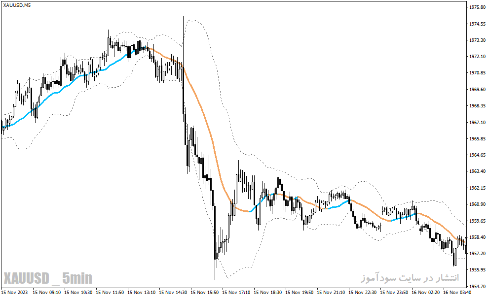 دانلود اندیکاتور بولینگرباند در فارکس برای متاتریدر4 با نام bollinger bands ma filtered