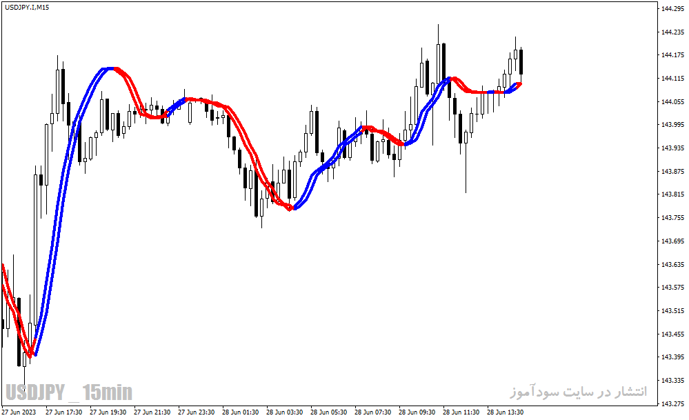 دانلود اندیکاتور تغییر خط روند برای متاتریدر4 با نام Trendline Indicator
