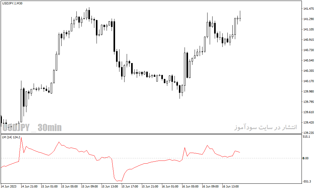 بهترین اندیکاتور مومنتوم برای متاتریدر4 با نام Linear Momentum Indicator