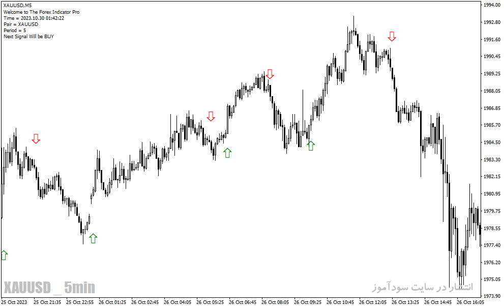 دانلود اندیکاتور برای نوسان گیری مخصوص متاتریدر4 با نام Forex Indicator Pro
