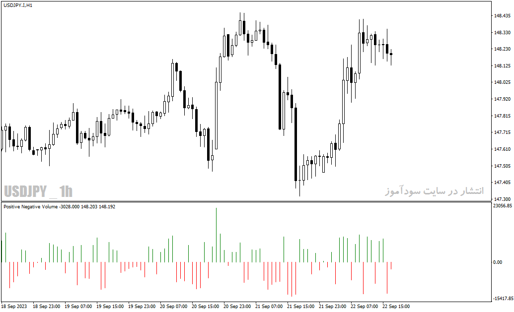 دانلود اندیکاتور نمایش حجم با نام Positive Negative Volume Indicator در متاتریدر4