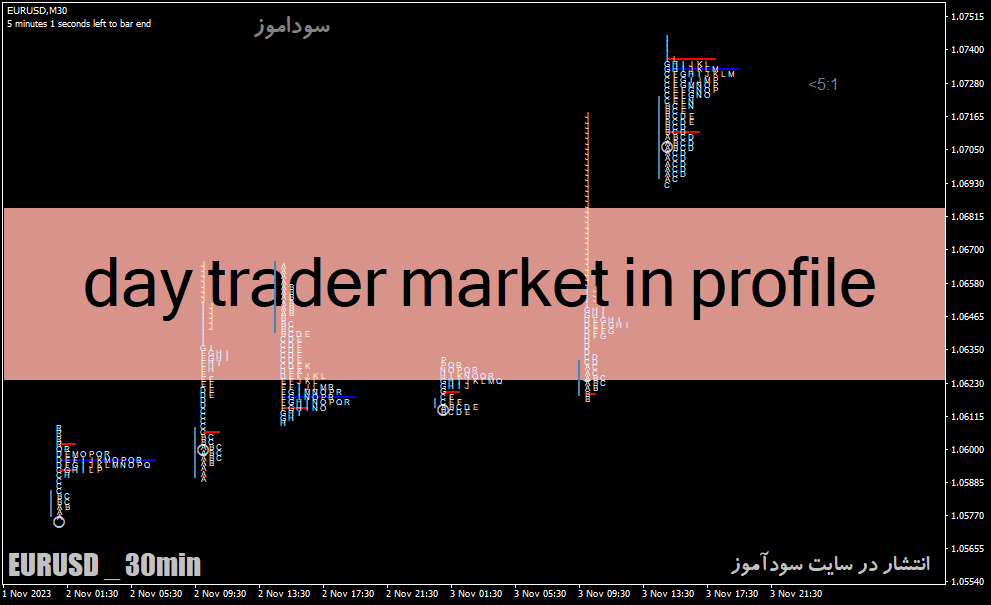 دانلود اندیکاتور مارکت پروفایل برای متاتریدر4 با نام day trader market in profile