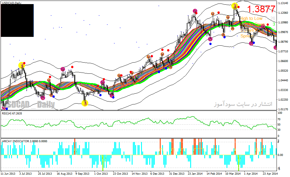 دانلود بهترین اندیکاتور برای نوسان گیری مخصوص متاتریدر4 با نام 10 minute trader