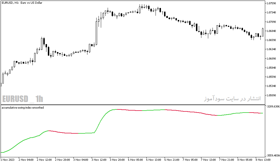 دانلود بهترین اندیکاتور برای نوسان گیری مخصوص متاتریدر5 با نام accumulative swing index smoothedخخ