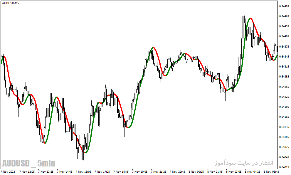 دانلود بهترین اندیکاتور نوسان گیری فارکس برای متاتریدر4 با نام trend logic indicator