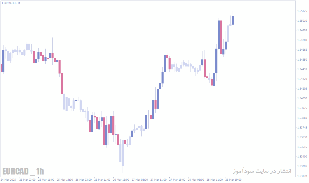 اندیکاتور Chart.Overlay - تغییر تم و بهبود ظاهر نمودار در MT4/MT5