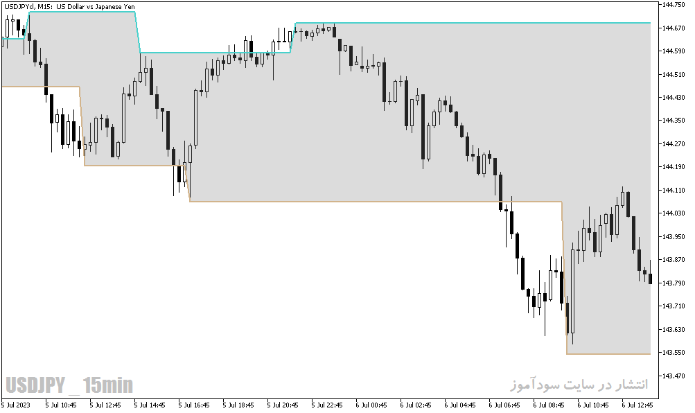 دانلود اندیکاتور حمایت و مقاومت متاتریدر5 با نام Support and Resistance Barry Indicator