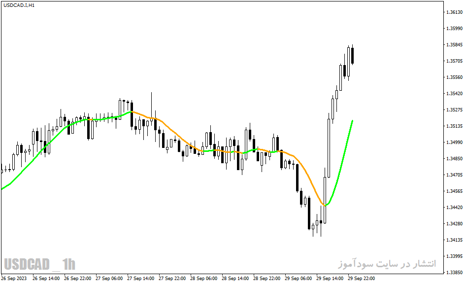 دانلود بهترین اندیکاتور تشخیص قدرت روند در متاتریدر4 با نام Zero Lag Moving Average Indicator