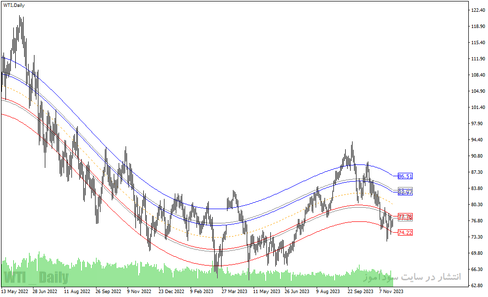 دانلود اندیکاتور برای فارکس مخصوص متاتریدر4 با نام mean reversion indicator