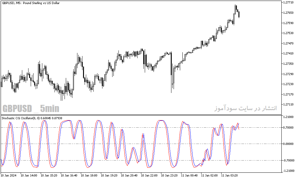 دانلود استوکاستیک اسیلاتور برای متاتریدر5 با نام stochastic cg oscillator