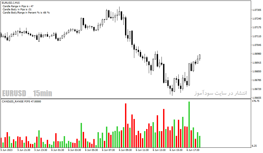 اندیکاتور تشخیص رنج بودن بازار برای متاتریدر4 با نام candle range indicator
