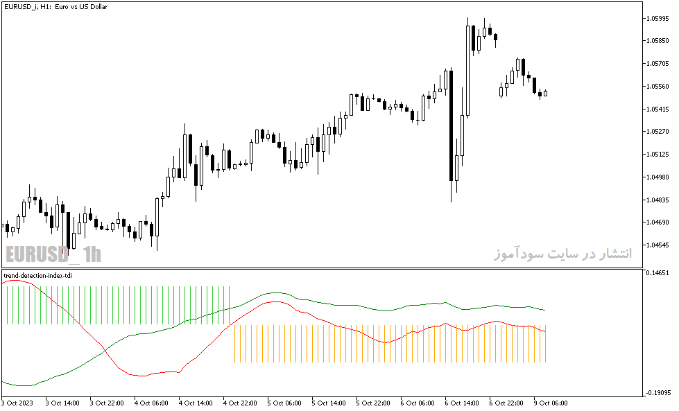 دانلود اندیکاتور پیش بینی روند فارکس با نام Trend Detection Index tdi Indicator در متاتریدر5