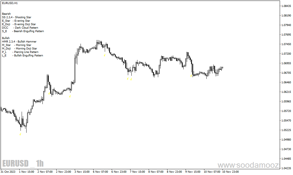 دانلود اندیکاتور تشخیص الگوهای کندل استیک برای متاتریدر4 با نام Pattern Recognition Master