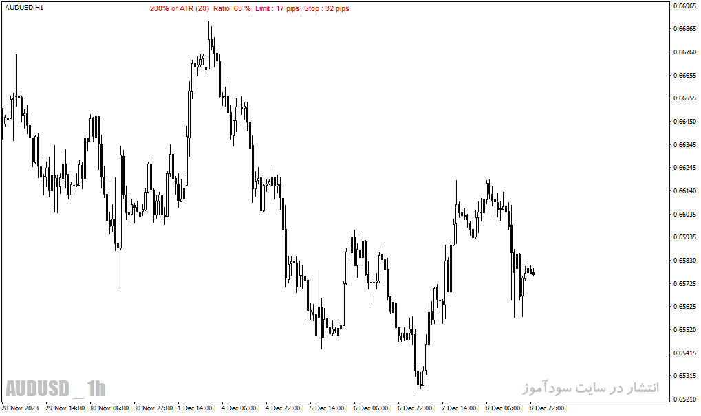 دانلود اندیکاتور ATR در فارکس برای متاتریدر4 با نام dat atr indicator