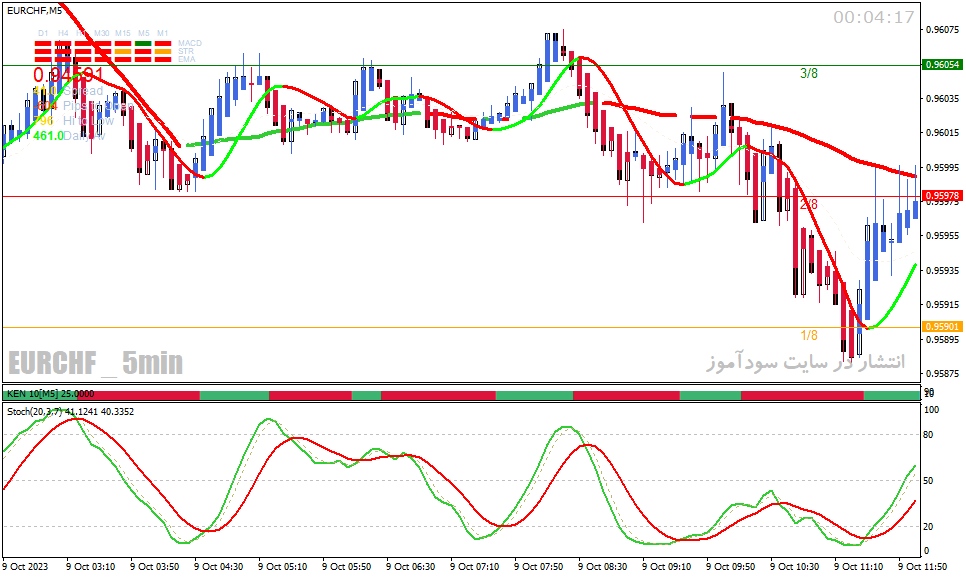 دانلود اندیکاتور استوکاستیک مولتی تایم فریم برای متاتریدر4 با نام stochastic maestro system